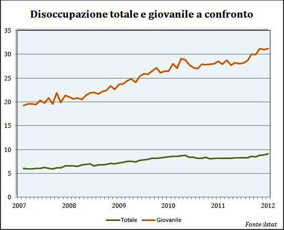 aumenta-la-disoccupazione-giovanile-in-italia-L-Ct4y22