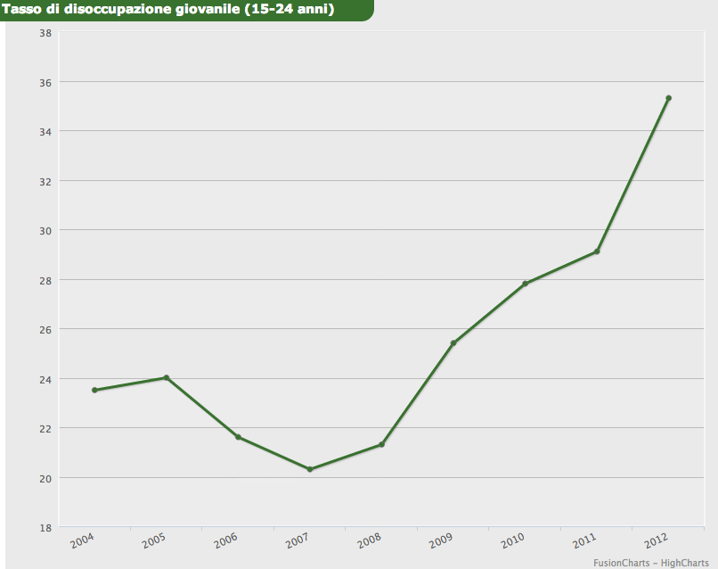 istat 2013