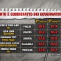 Il Governo regionale più amato d’Italia è pugliese!